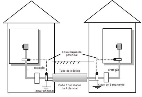 Detalhe de cabeamento em áreas distintas com potenciais de terras equalizados 