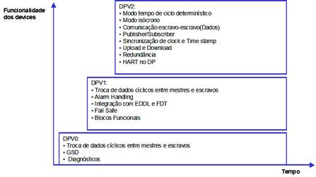 Versões do Profibus