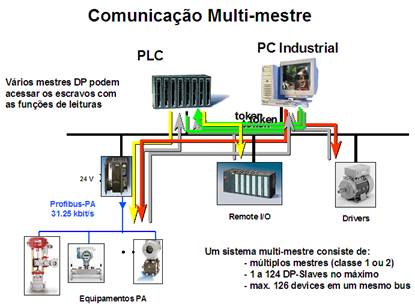 Comunicação Multi-Mestre 