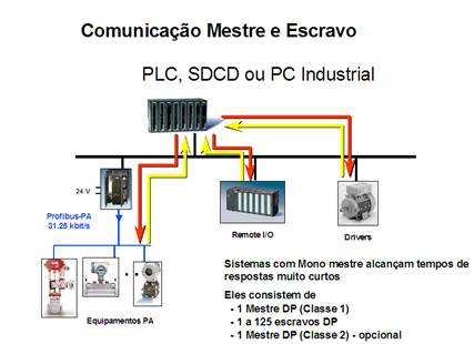 Comunicação Mestre- Escravo