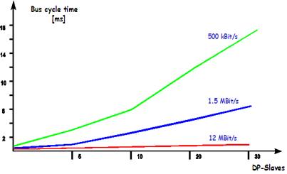 Tempo de ciclo de barramento de um sistema de monomestre do DP
