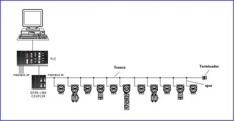 Topologia Barramento. 