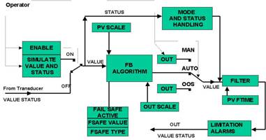 Bloco de Entrada Analógica AI