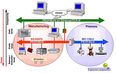 Comunicação Industrial Profibus