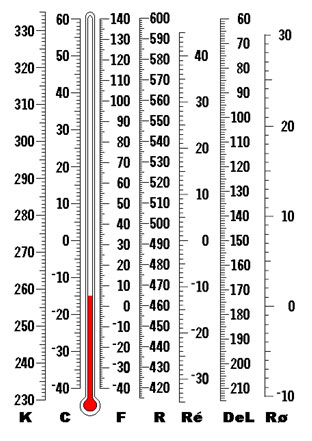 Figura 1 – Comparação das escalas de temperatura