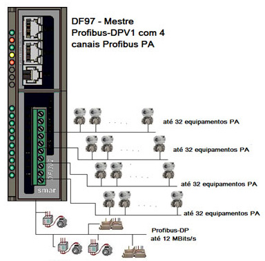 Figure 7 – DF97 – SMAR Profibus DPV1 master with 4 PROFIBUS-PA channels and 1 PROFIBUS-DP channel.