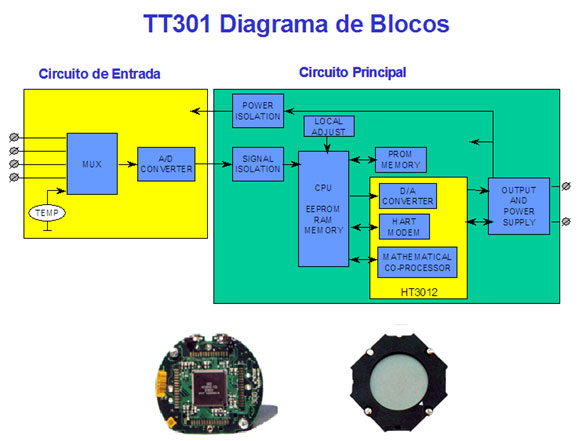 Figura 2 – Diagrama de blocos do transmissor TT301 