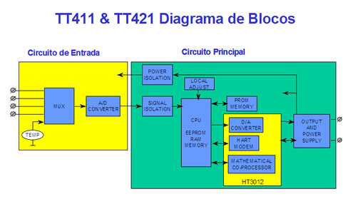 Figura 3 – Diagrama de blocos do transmissor TT411 e TT421