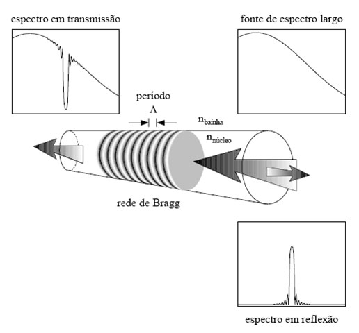 Figura 7 – Redes de Braag
