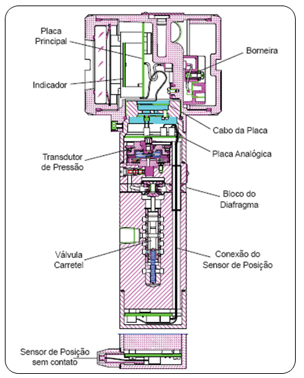 Figure 3 – Pneumatic Transducer Scheme
