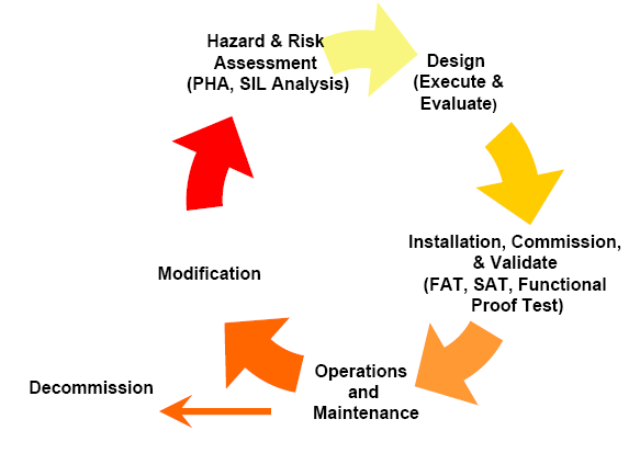 Typical example of a Safety Life Cycle