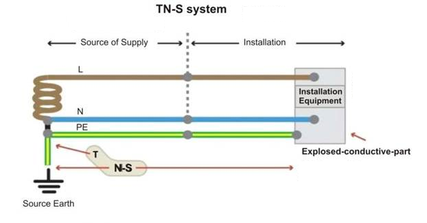 Figura 1 – Sistema TN-S