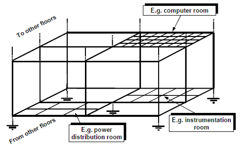 Figura 2 – Equipotencialização