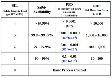 SIL Levels