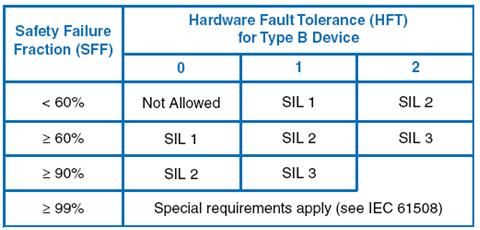 Levels of SIL and SFF according to the tolerance to hardware failure