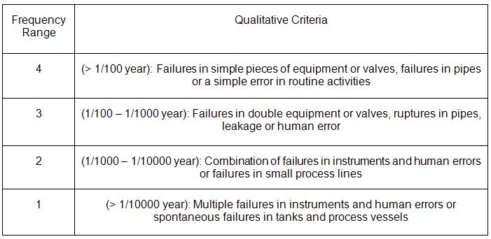 Frequency Range - Qualitative Criteria