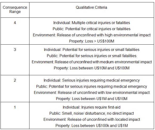 Consequence Range - Qualitative Criteria