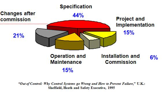 Study on the causes of accidents involving control systems