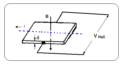 Figura 1 – Principio de construcción y funcionamiento del sensor Hall