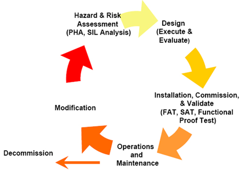 Figura 1 – Ejemplo típico de un Ciclo de Vida de Seguridad