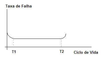 Figura 1 – Curva típica de la variación de confiabilidad de un componente electrónico