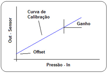 Figura 1- Curva de Calibración de un Transmisor de Presión