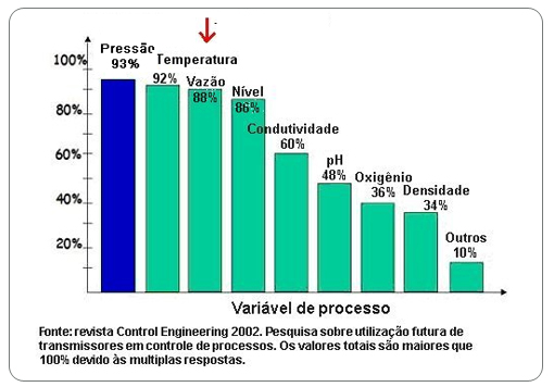 Figura 1 – Variables de Proceso