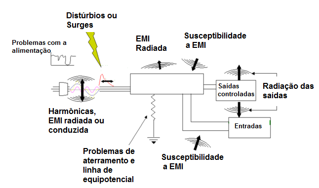 Figure 1 a – EMC sources