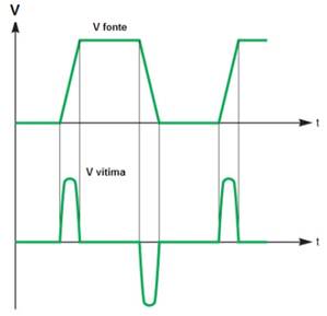 Figure 10 – Example of capacitive coupling effect