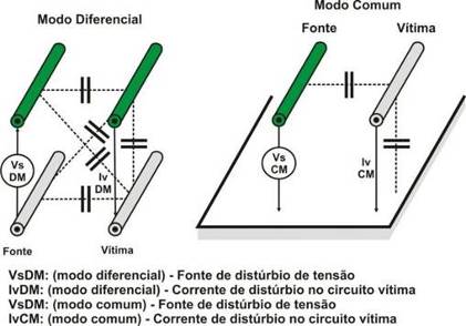 Figure 11 – Capacitive coupling - Differential mode and common mode 