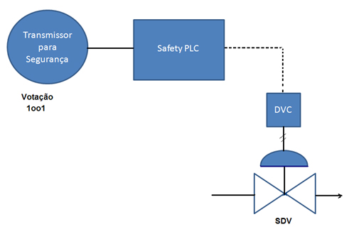 Figura 2 – SIF – SIL 2