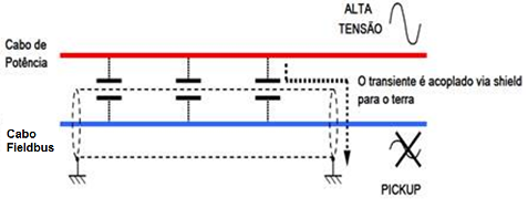 Figure 12 – Interference between cables: the capacitive coupling between cables induces voltage transient (electrostatic pickups)