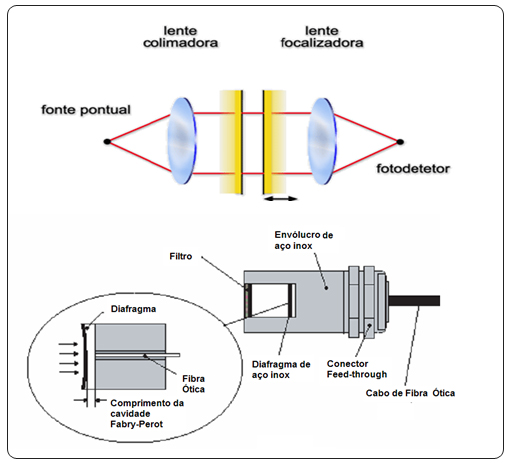 Figure 11 – Pressure Sensor with the Fabry-Perot principle.
