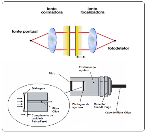 Figura 11 – Sensor de Presión con el Principio de Fabry-Perot.