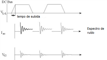 Figure 13 – Cable interference: the capacitive coupling between cables induces voltage transient (electrostatic pickups) that may reach high frequency rates