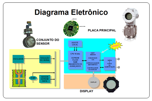 Figura 13 – LD400 – Transmisor de Presión HART/4-20mA con sensor capacitivo,placa electrónica única, alta performance (el transmisor con el mejor tiempo de respuesta del mercado).