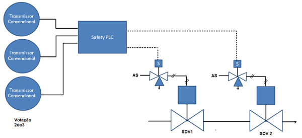 Figura 4 – SIF – SIL 3 – Votación 2oo3