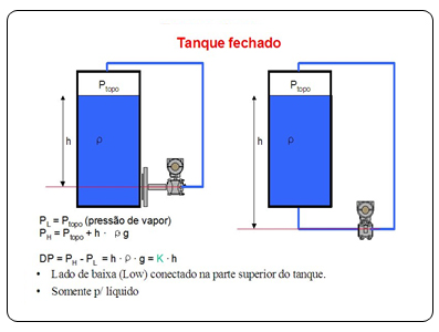 Figura 15 – Medición de nivel en tanque cerrado.