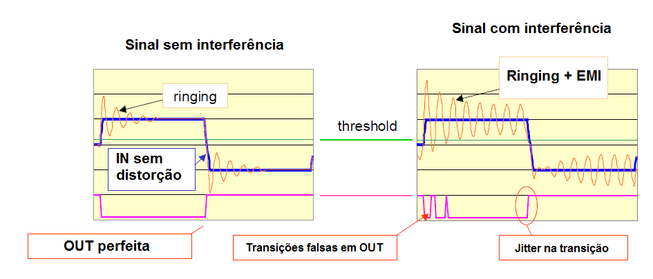 Figure 16a  – EMI effect – Fake output transitions