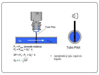 Figura 16 – Medición de flujo usando el tubo de Pitot