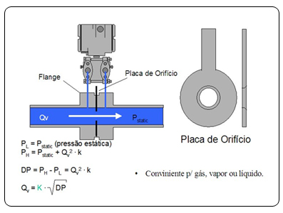 Figura 17 - Medición de flujo usando placa de orificio.