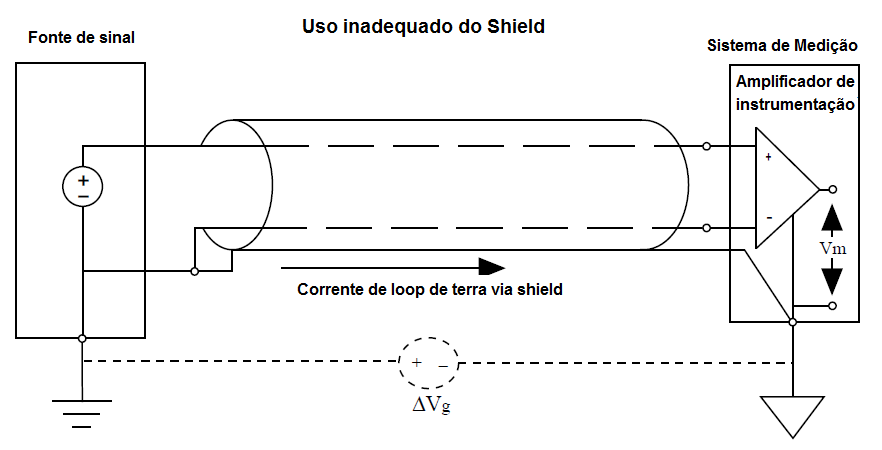 Figure 18 – Inadequate use of shield, grounded in more than one point.
