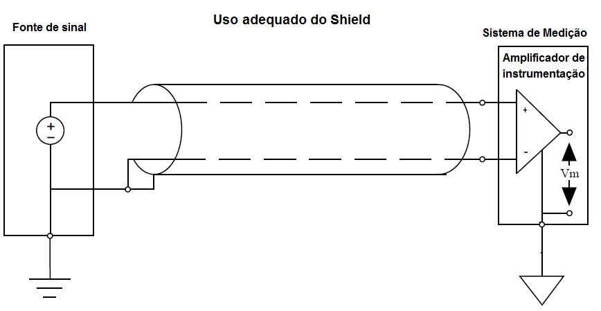 Figure 19 – Adequate use of shield, grounded at a single point.