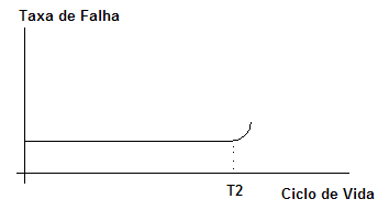 Figura 2 – Curva típica de la variación de confiabilidad de un componente mecánico