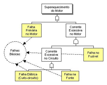 Figura 2 – Ejemplo de FTA usando elementos lógicos