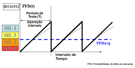 Figura 2 – Estados de transición y PFD