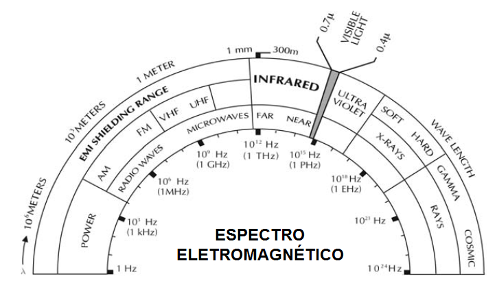 Figure 2 – Electromagnetic spectrum