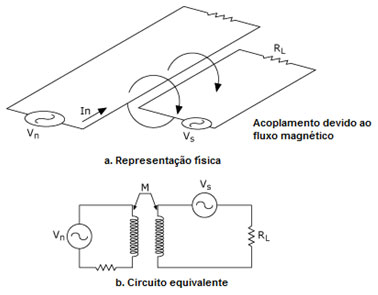 Figure 20 – Inductive coupling – Physical representation and equivalent circuit