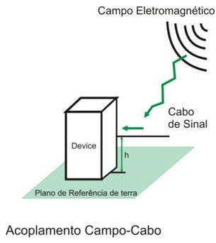 Figure 23 – Cable-field inductive coupling