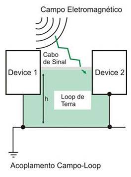 Figure 24 – Inductive coupling between cable and ground loop